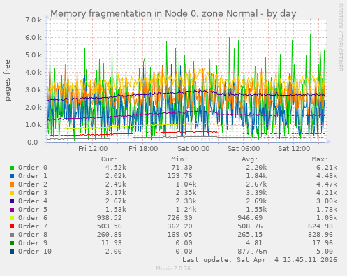 Memory fragmentation in Node 0, zone Normal