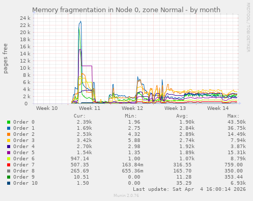 Memory fragmentation in Node 0, zone Normal