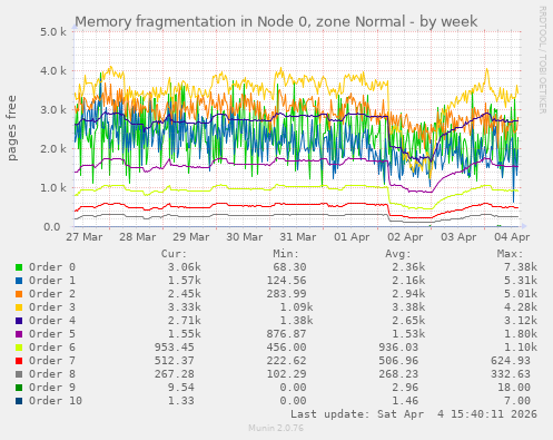 Memory fragmentation in Node 0, zone Normal