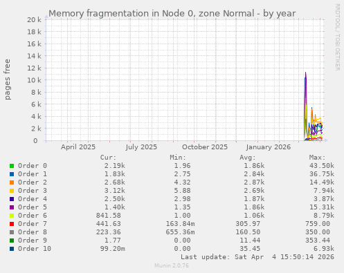 Memory fragmentation in Node 0, zone Normal