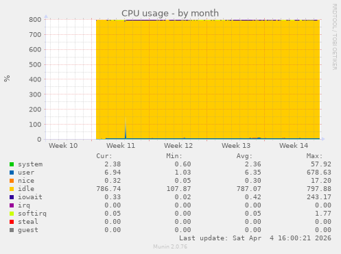CPU usage