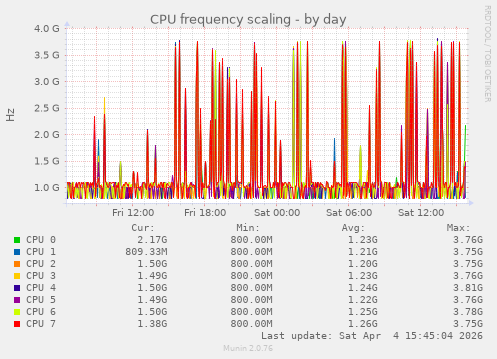 CPU frequency scaling