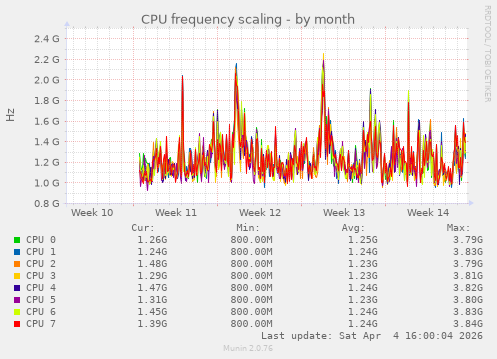 CPU frequency scaling