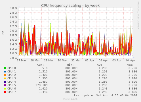 CPU frequency scaling