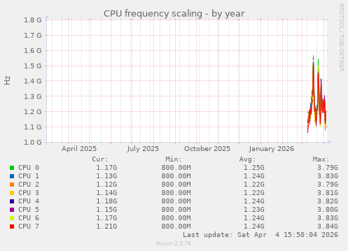 CPU frequency scaling