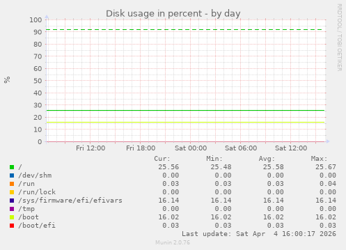 Disk usage in percent