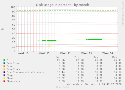 Disk usage in percent