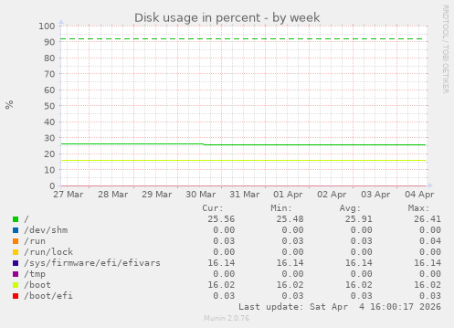 Disk usage in percent