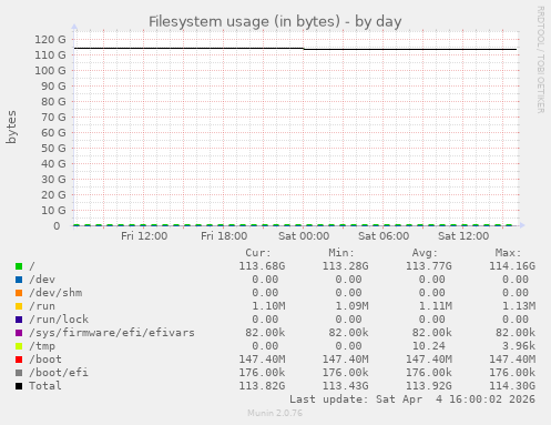 Filesystem usage (in bytes)