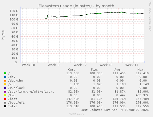 Filesystem usage (in bytes)