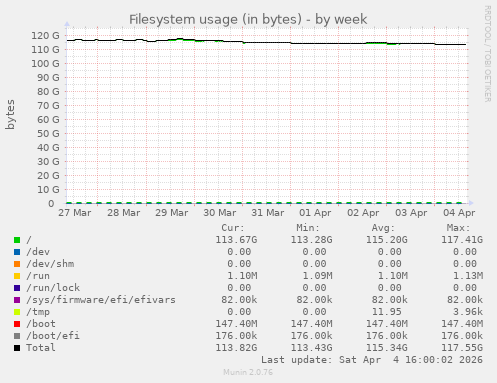 Filesystem usage (in bytes)