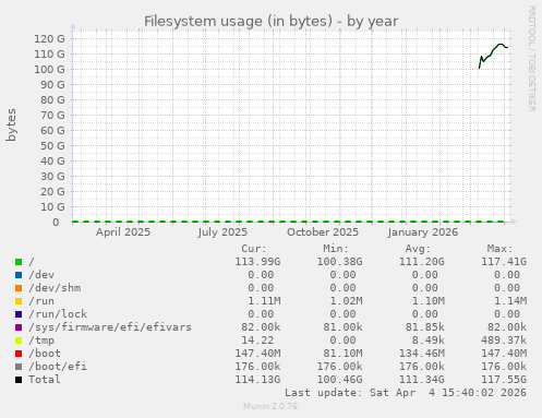 Filesystem usage (in bytes)