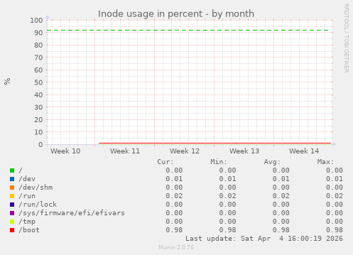 Inode usage in percent