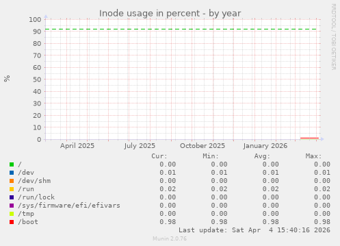 Inode usage in percent