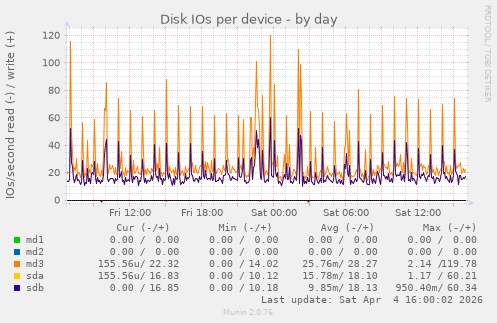 Disk IOs per device