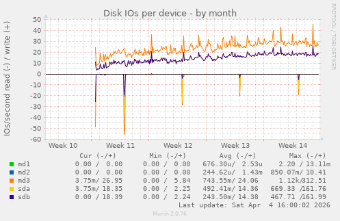 Disk IOs per device