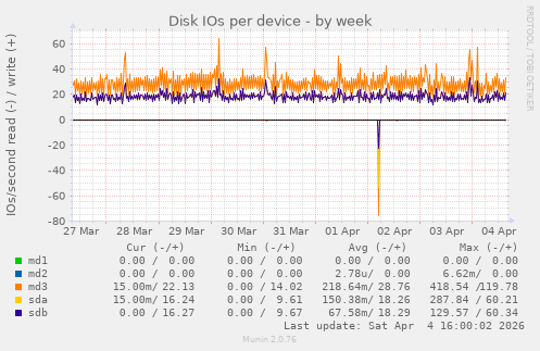 Disk IOs per device