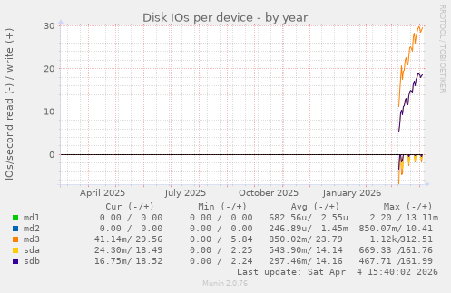 Disk IOs per device