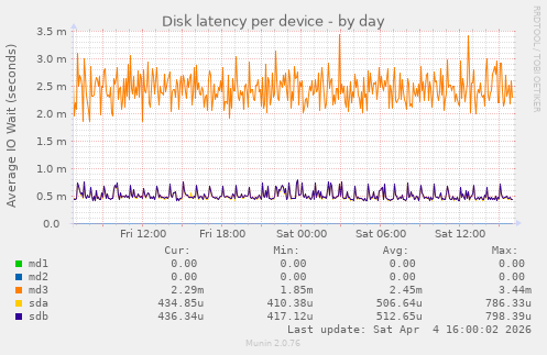 Disk latency per device