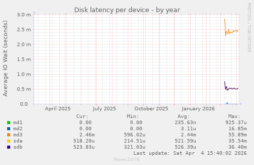 Disk latency per device