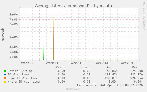 Average latency for /dev/md1
