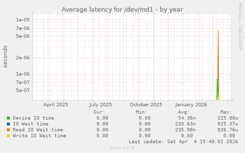 Average latency for /dev/md1