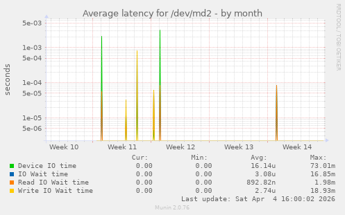 Average latency for /dev/md2