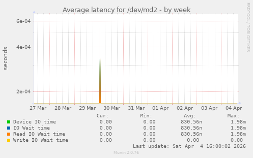 Average latency for /dev/md2