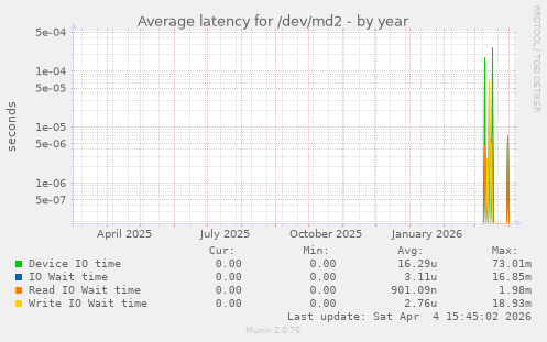 Average latency for /dev/md2