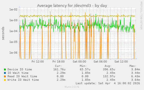 Average latency for /dev/md3
