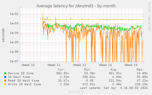 Average latency for /dev/md3