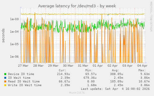 Average latency for /dev/md3