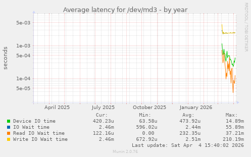 Average latency for /dev/md3
