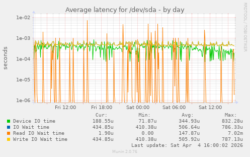 Average latency for /dev/sda
