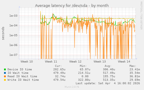 Average latency for /dev/sda
