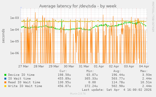 Average latency for /dev/sda
