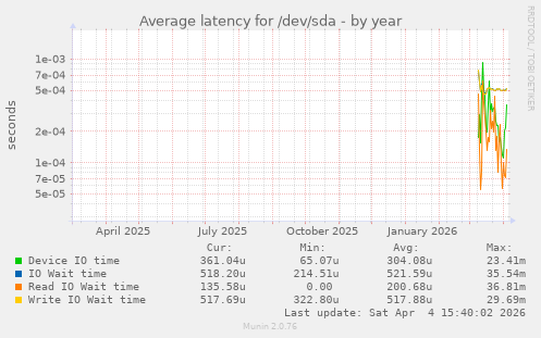 Average latency for /dev/sda