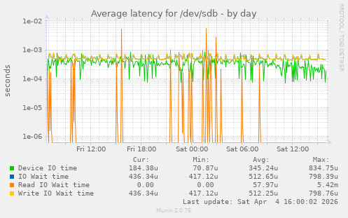 Average latency for /dev/sdb