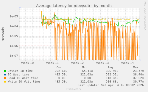 Average latency for /dev/sdb