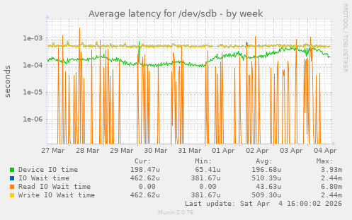 Average latency for /dev/sdb