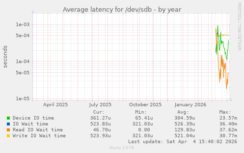 Average latency for /dev/sdb