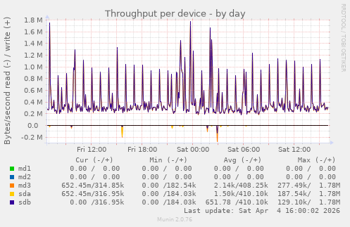 Throughput per device