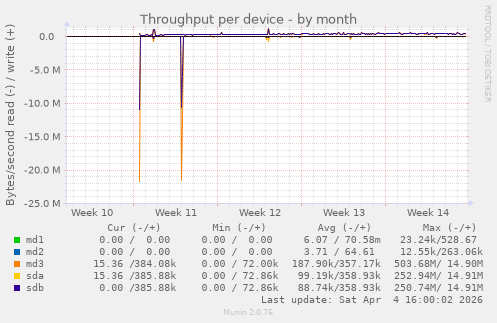 Throughput per device