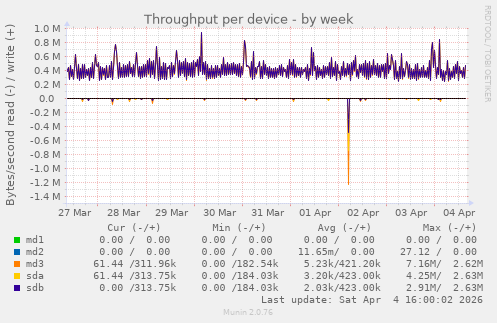 Throughput per device