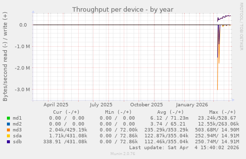 Throughput per device
