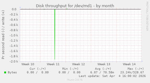 Disk throughput for /dev/md1