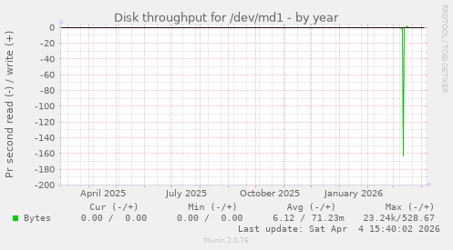 Disk throughput for /dev/md1
