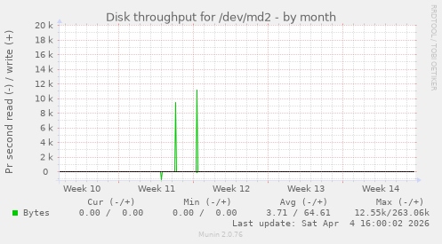 Disk throughput for /dev/md2