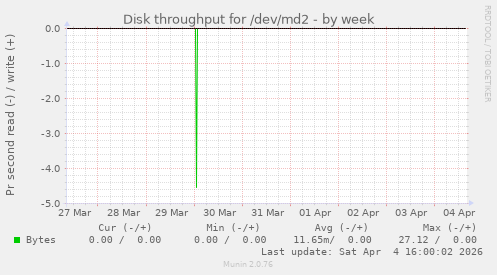 Disk throughput for /dev/md2