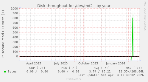 Disk throughput for /dev/md2